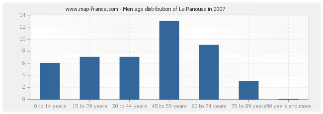 Men age distribution of La Panouse in 2007